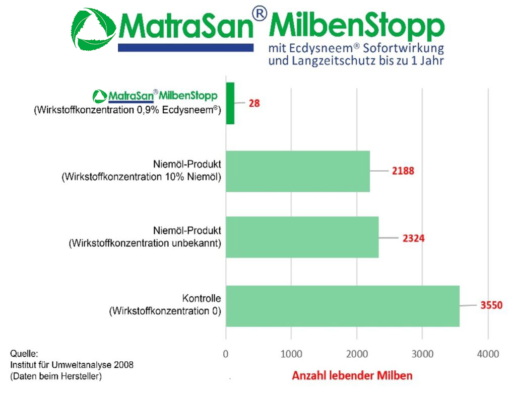 Grafik zur Auswertung des Laborversuchs. Nachweis der Wirksamkeit von Bio MatraSan® MilbenStopp zur Matratzenreinigung. Informationen im nebenstehenden Text.
